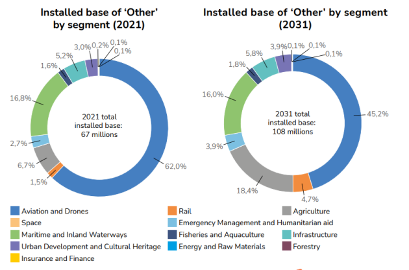 从2022全球卫星导航系统市场报告，看我国北斗芯片产业发展前景(图4)