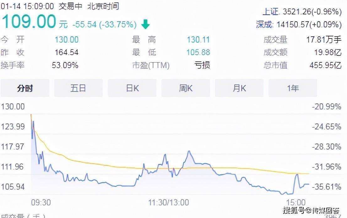 翱捷科技首日破发，每签亏损2万多(图5)