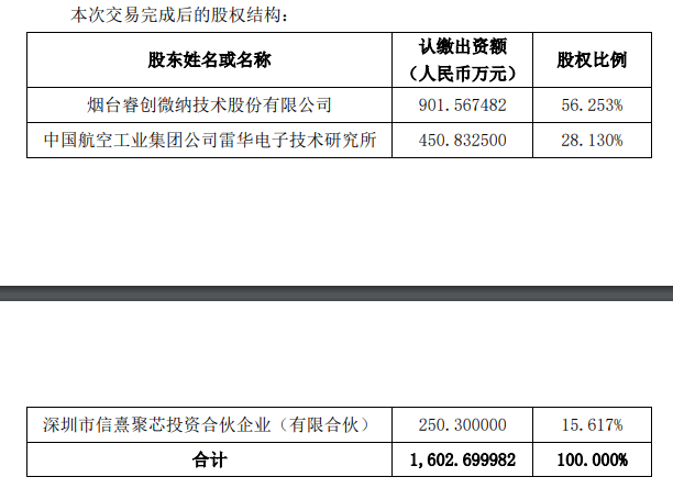 睿创微纳2.81亿元收购无锡华测电子56.25%股权，完善微波领域布局(图2)