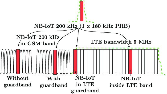 物联网无线通信：工业物联网连接的核心