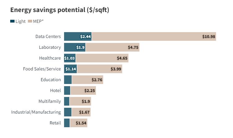 低碳建筑创造经济价值的关键 ：能源效率、电气化和清洁能源