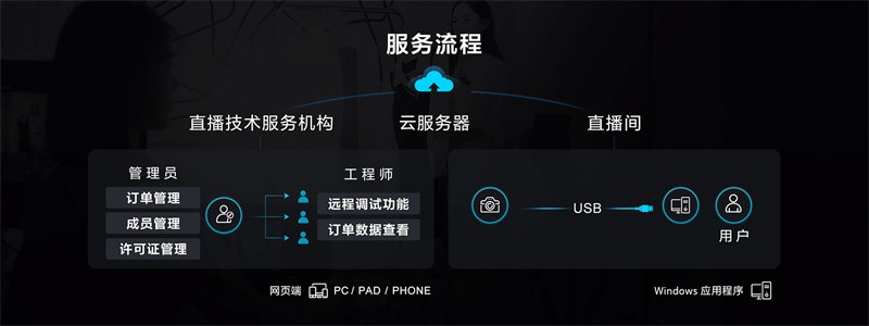 远程调试 高效协作 降本增效 ——索尼发布“电影感直播远程调试”服务工具(图1)