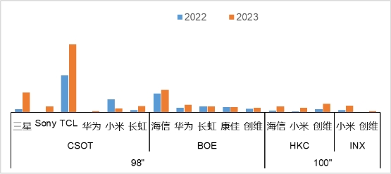 巨幕电视之争,98英寸电视为何更受热捧?(图1)
