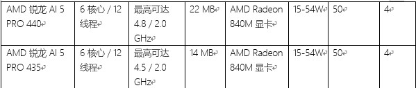 AMD 在 CES 2026 发布新款锐龙处理器、Ryzen AI 及 AMD ROCm，全面扩展其在客户端、图形和软件领域的 AI 领先地位(图2)