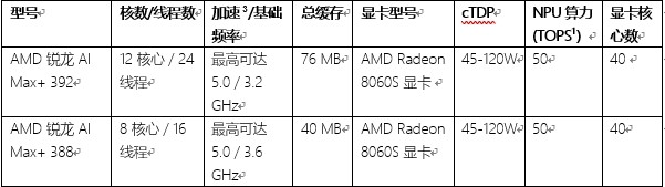 AMD 在 CES 2026 发布新款锐龙处理器、Ryzen AI 及 AMD ROCm，全面扩展其在客户端、图形和软件领域的 AI 领先地位(图3)