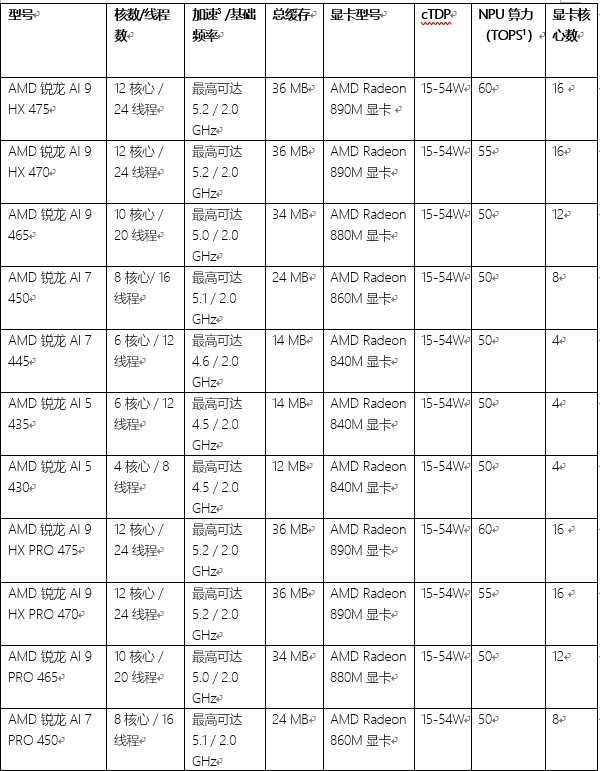 AMD 在 CES 2026 发布新款锐龙处理器、Ryzen AI 及 AMD ROCm，全面扩展其在客户端、图形和软件领域的 AI 领先地位(图1)