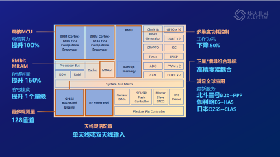 探秘！第四代北斗芯片(图4)