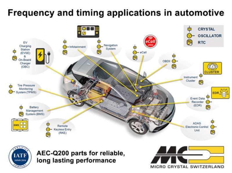 Micro Crystal 瑞士微晶广泛应用于汽车领域的计时和频率产品(图1)