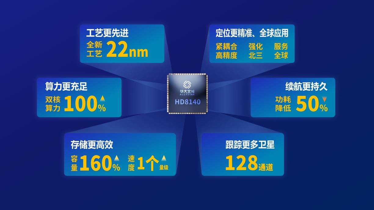 第四代北斗芯片发布，推动北斗规模应用(图3)