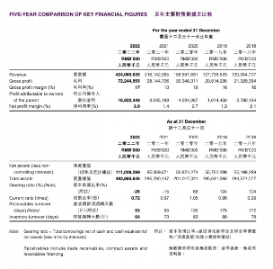 比亚迪2022年净利润166.22亿元，同比增长近4.5倍 问鼎全球新能源车销冠宝座(图1)