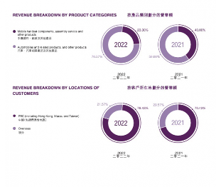 比亚迪2022年净利润166.22亿元，同比增长近4.5倍 问鼎全球新能源车销冠宝座(图2)