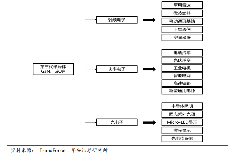 千亿市场，第三代半导体技术从何突破?
