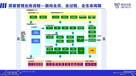 格创东智QMS助力半导体工厂提升质量管理(图1)