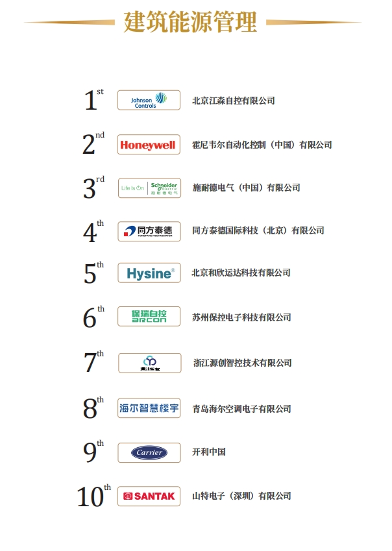 “2024年十大建筑能源管理品牌奖”榜单揭晓! “2024年十大建筑能源管理品牌奖”榜单揭晓!