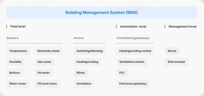 物联网传感器如何优化楼宇管理系统