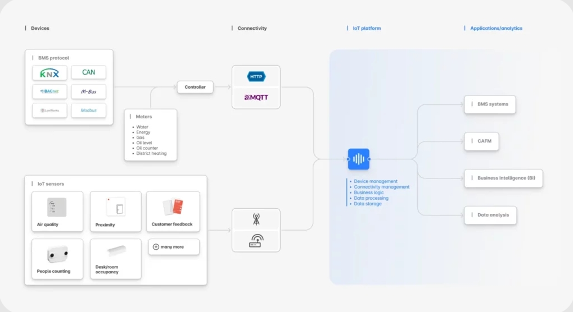 物联网传感器如何优化楼宇管理系统