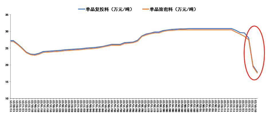 硅料价格颓势难阻，跌幅达42%(图1)