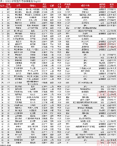 云英谷科技入选中国半导体独角兽Top50(图1)