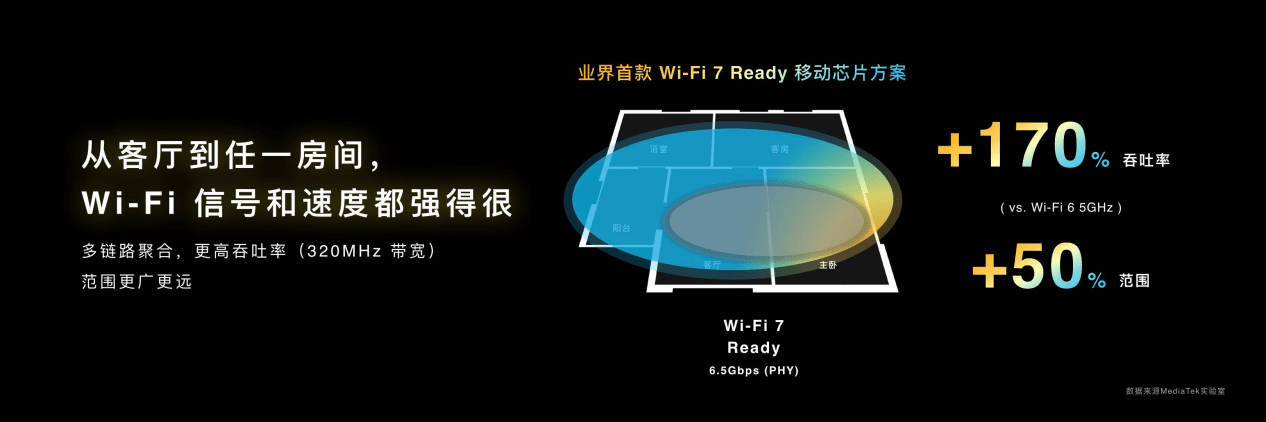 天玑9200支持WiFi 7，吞吐率提升170%，功耗节省高达70%(图6)