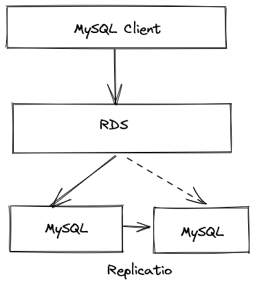 系统架构不断演进，云原生数据库性能优化实践(图2)