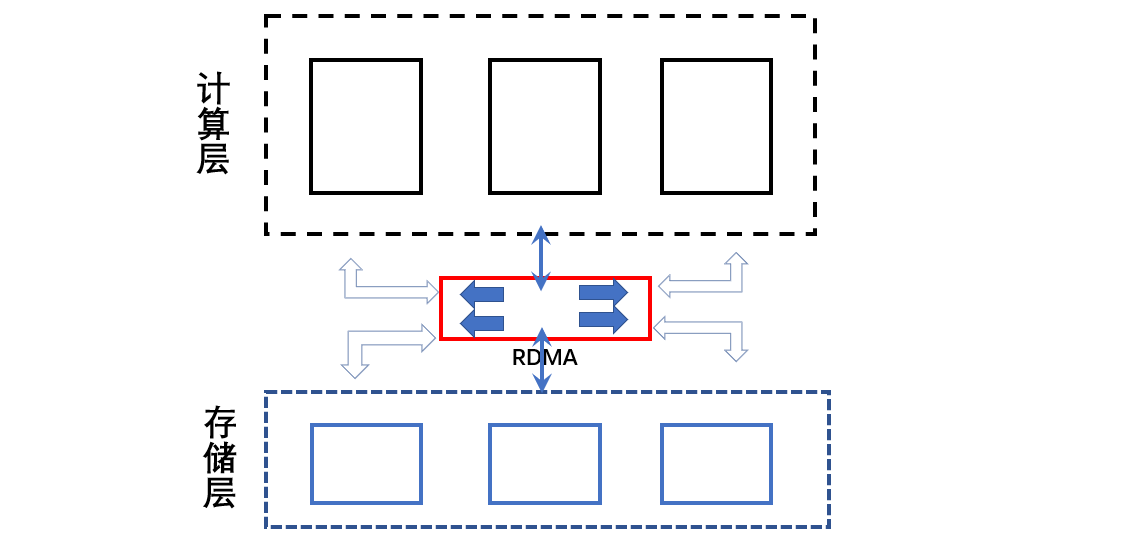 系统架构不断演进，云原生数据库性能优化实践(图4)