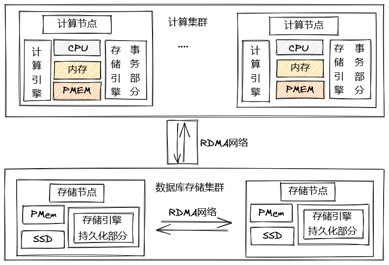 系统架构不断演进，云原生数据库性能优化实践(图5)