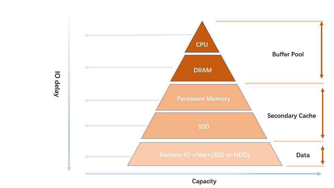 系统架构不断演进，云原生数据库性能优化实践(图8)