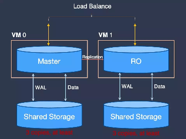 系统架构不断演进，云原生数据库性能优化实践(图6)