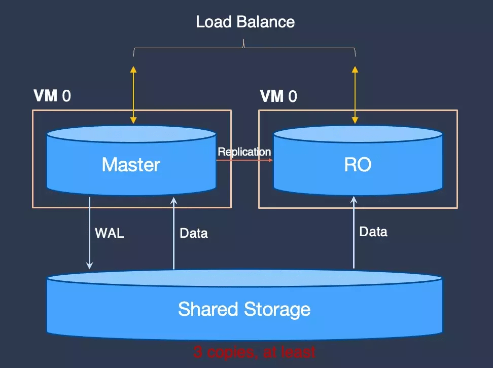 系统架构不断演进，云原生数据库性能优化实践(图7)