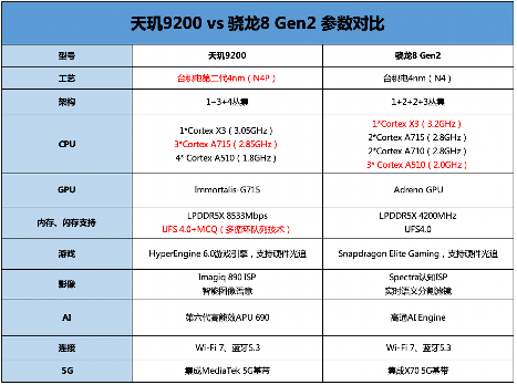 安卓旗舰芯片发力GPU，天玑9200交出成绩单，超越苹果进入第一梯队(图2)