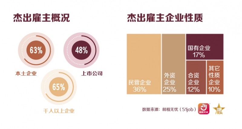 前程无忧发布2026杰出雇主榜单，技术赋能与全球化成主线(图1)