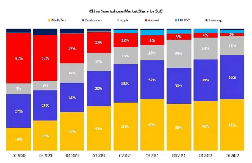 联发科高端市场份额涨势喜人，借新一代天玑旗舰芯片有望继续攀升(图7)