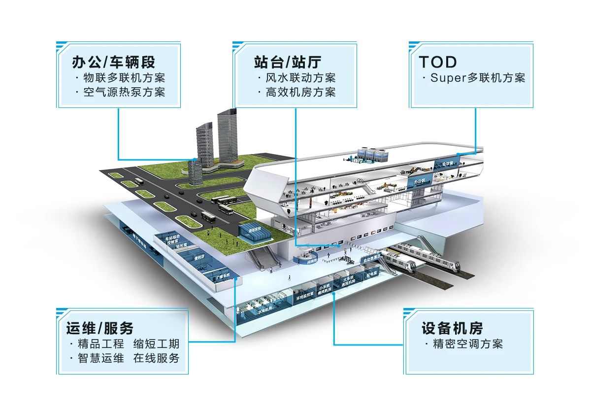 海尔智慧楼宇连续7年轨交份额第一,持续领跑共赴绿色未来! 海尔智慧楼宇连续7年轨交份额第一,持续领跑共赴绿色未来!