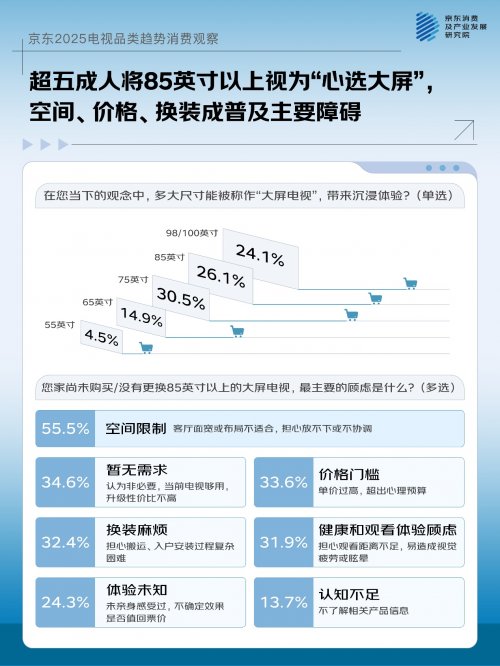 超3成消费者受换装顾虑影响 京东送装一体消除大屏入户难题(图1)