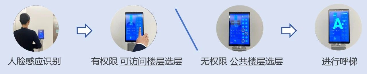 告别高峰拥堵！让电梯“读懂”你的需求——达实智慧派梯系统