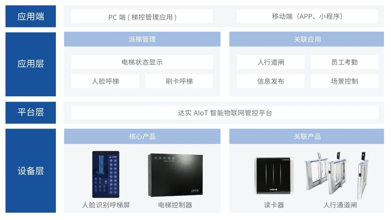 告别高峰拥堵！让电梯“读懂”你的需求——达实智慧派梯系统
