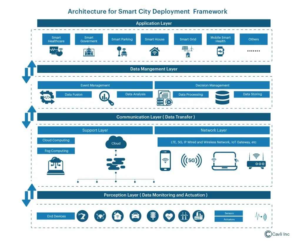 连接未来：物联网如何塑造智慧城市生活