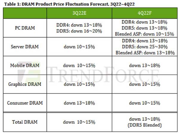 需求弱，库存高，2022第四季度 DRAM 2价格跌幅扩大至13-18%，(图1)