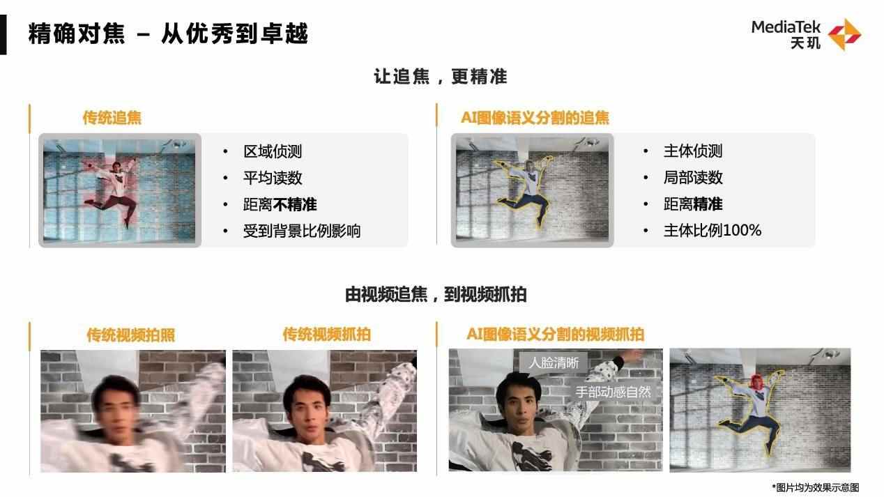 “拯救”手机视频拍摄！联发科展示AI图像语义分割技术，带来更好画质、更低功耗(图3)