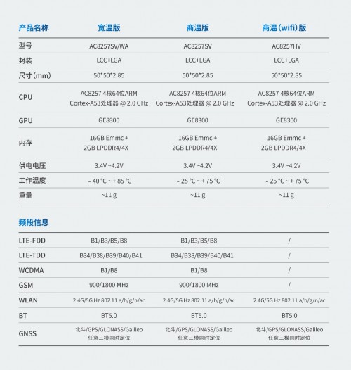 杰发科技发布新产品AC8257车联网模组助力汽车网联化(图5)