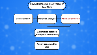人工智能和机器学习如何塑造物联网安全的未来