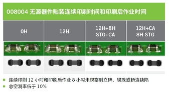适用于系统级封装的优异解决方案： Welco™ AP520 SAC305(图3)
