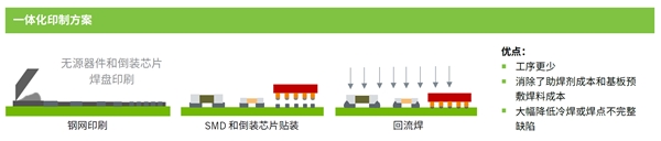 适用于系统级封装的优异解决方案： Welco™ AP520 SAC305(图7)