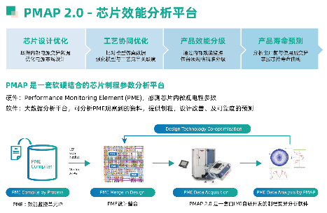 DTCO赋能先进芯片设计服务,凌烟阁亮相广州ICCAD 2023(图3)