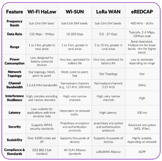 Wi-Fi HaLow 如何推动下一波智能计量浪潮