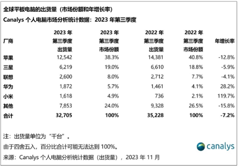 全球平板电脑市场：第三季度出货量3300万台，环比增长8%(图2)