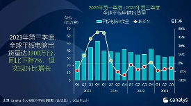 全球平板电脑市场：第三季度出货量3300万台，环比增长8%(图1)