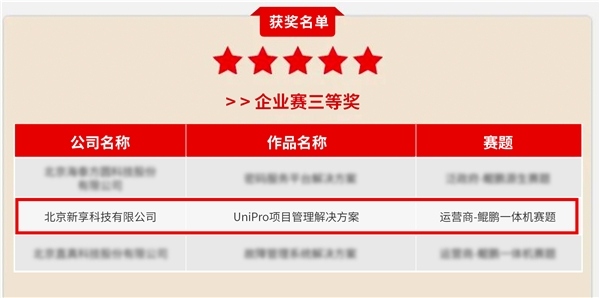 UniPro荣获鲲鹏应用创新大赛三等奖 国产信创产品“携手”共赢(图1)