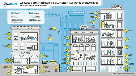 LoRa Alliance®报告：LoRaWAN®技术在智慧楼宇中的采用加速