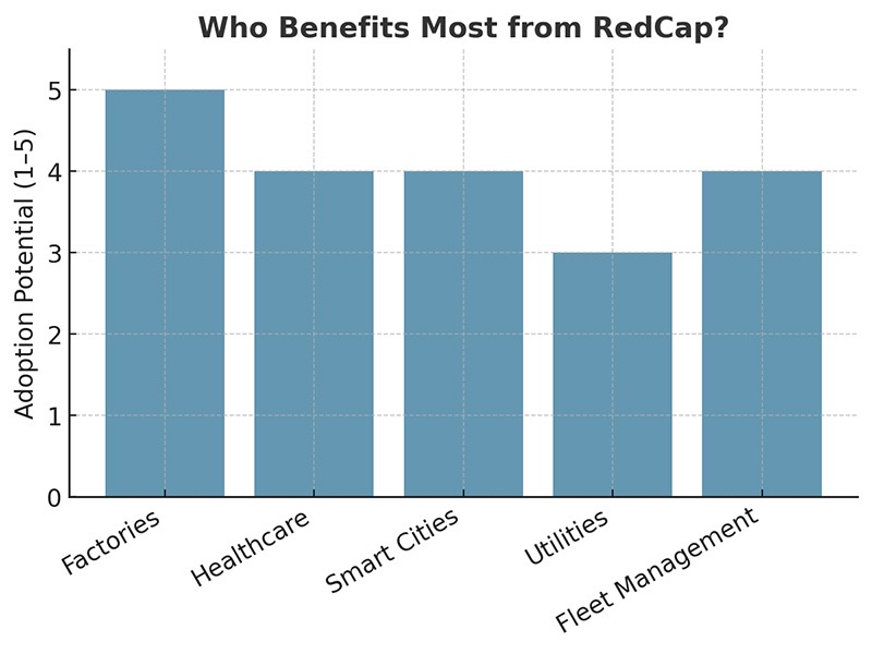 5G Advanced 和 RedCap:物联网缺失的一环 5G Advanced 和 RedCap:物联网缺失的一环